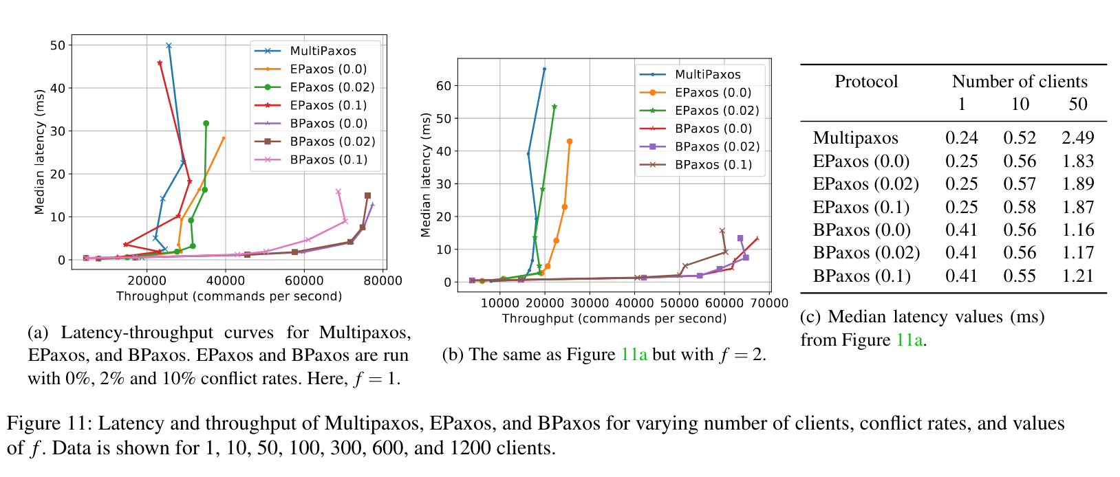Bipartisan paxos performance comparison to Multipaxos and EPaxos