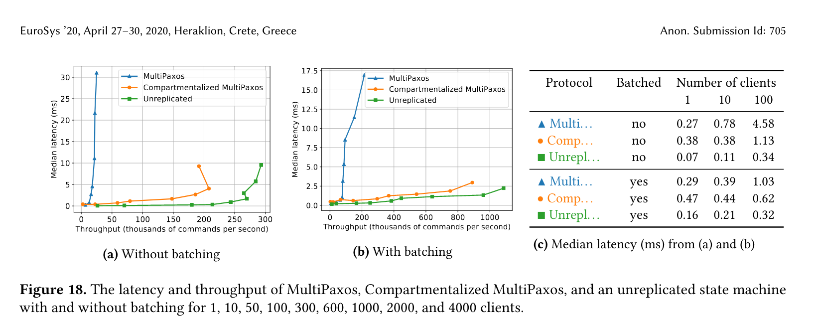 Compartmentalized Paxos performance comparison to Multipaxos and an unreplicated state machine