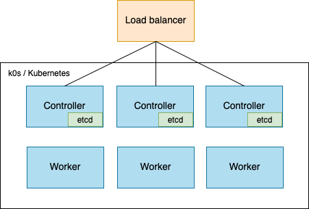 k0s high availability diagram showing three controllers and three workers