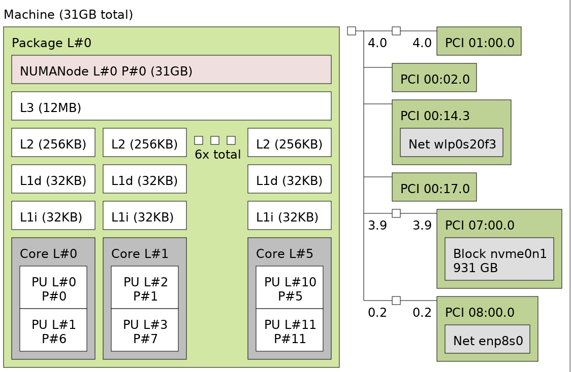 lstopo output screenshot displaying CPU cores, NUMA nodes, memory, hierarchy, etc.
