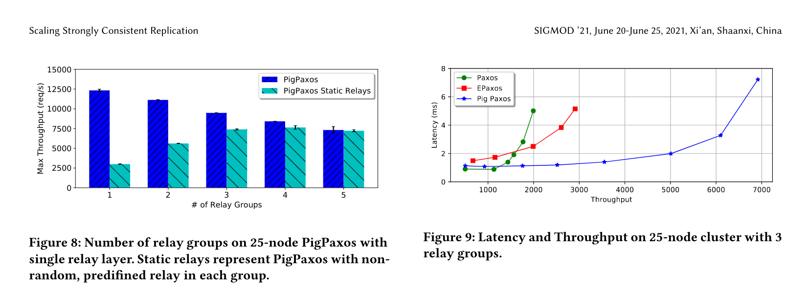 Pig Paxos throughput/latency curve, showing around 3x improvement in throughput at lower latencies