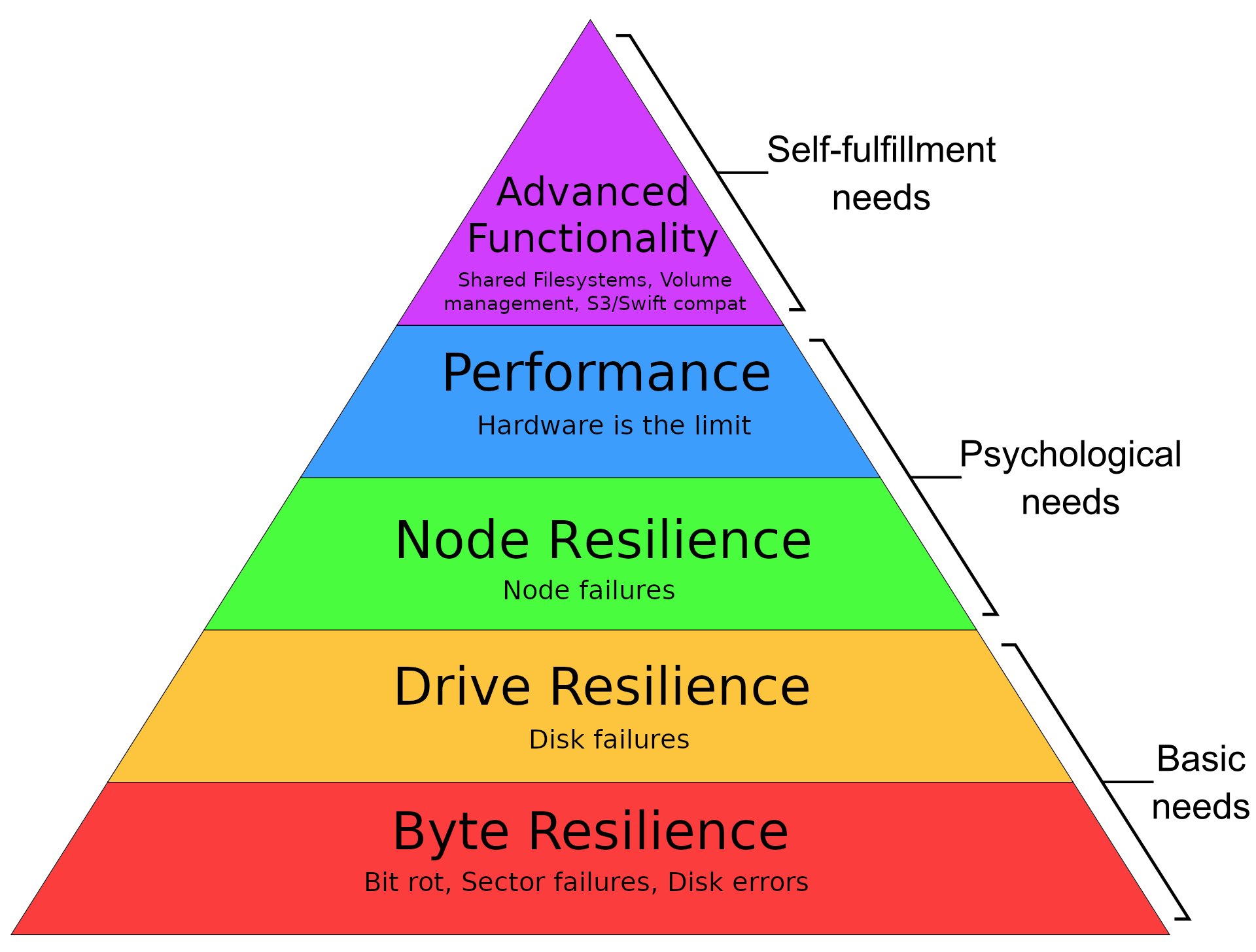 Storage hierarchy of needs