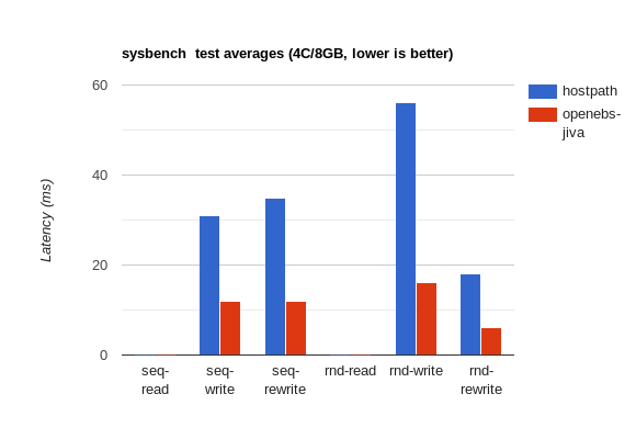 sysbench 4c/4gb graph